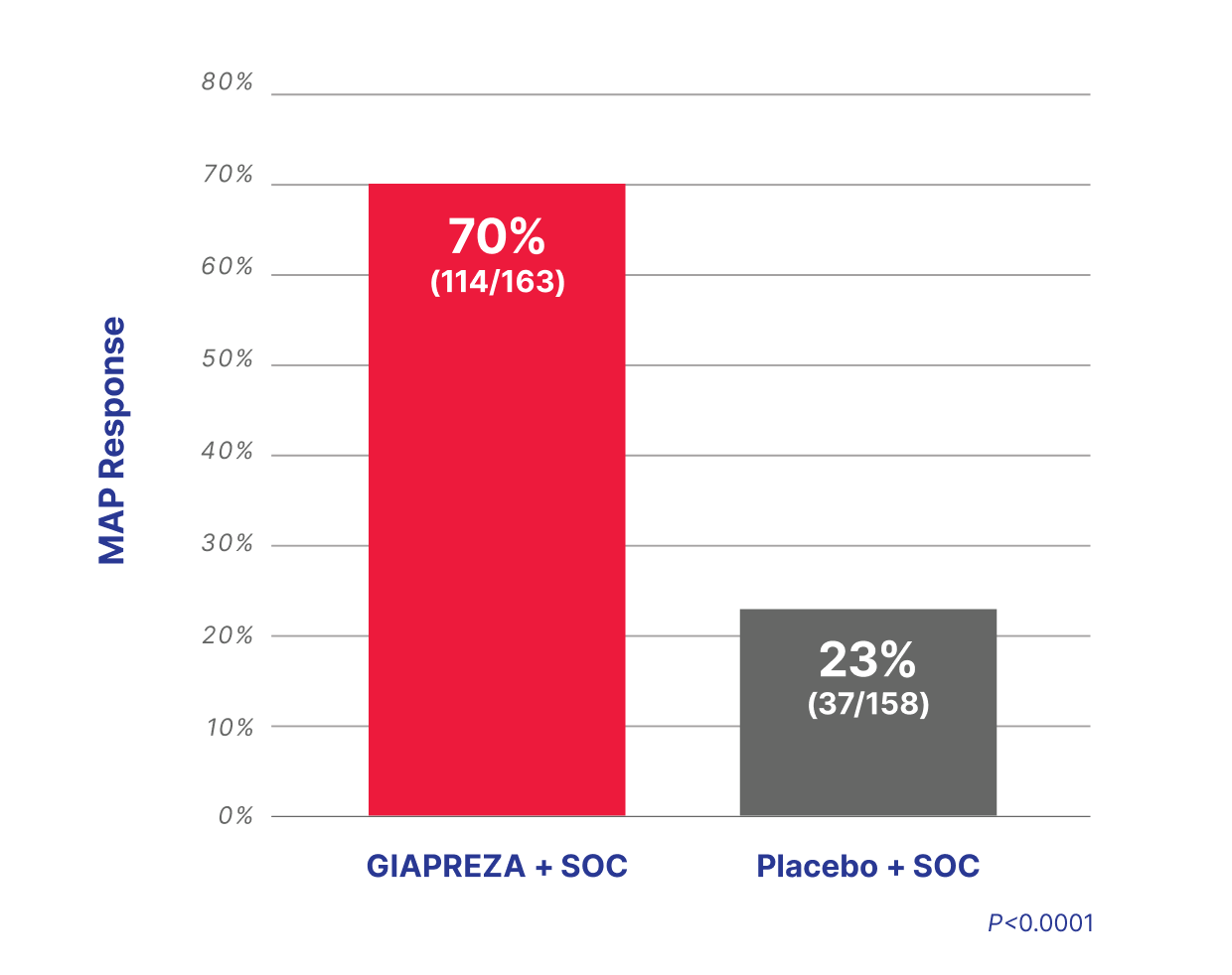 Chart depicting 3x more patients using Giaperza + SOC achieved target map response vs. placebo + SOC. See safety info