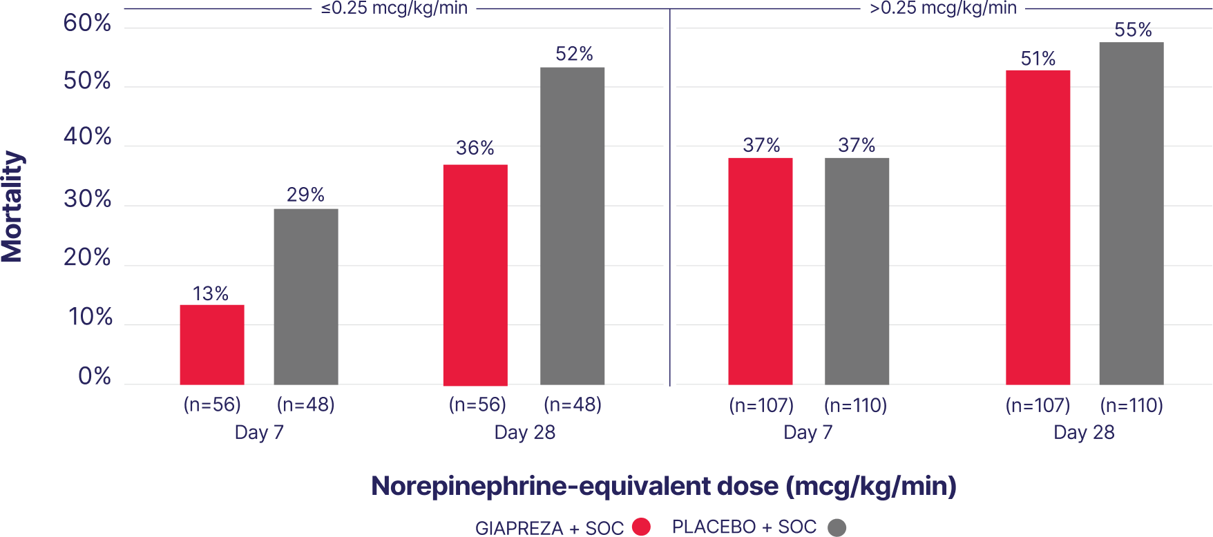 Bar chart showing improvement in mortality with GIAPREZA plus SOC was greater for patients who started treatment at NED less than or equal to 0.25 mcg/kg/min versus NED greater than 0.25 mcg/kg/min