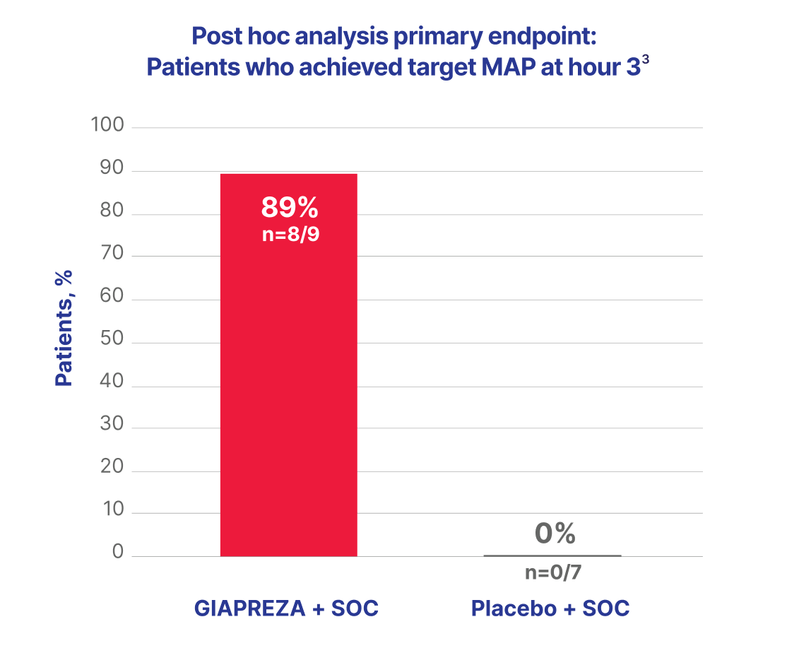Bar chart showing 89% MAP response with GIAPREZA plus SOC versus 0% with placebo plus SOC